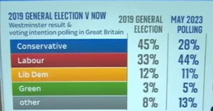 Boris Johnson's Popularity Plummets as Sunak Emerges as Strong Contender: Analysis 2 Boris Johnson's Popularity Plummets as Sunak Emerges as Strong Contender: Analysis